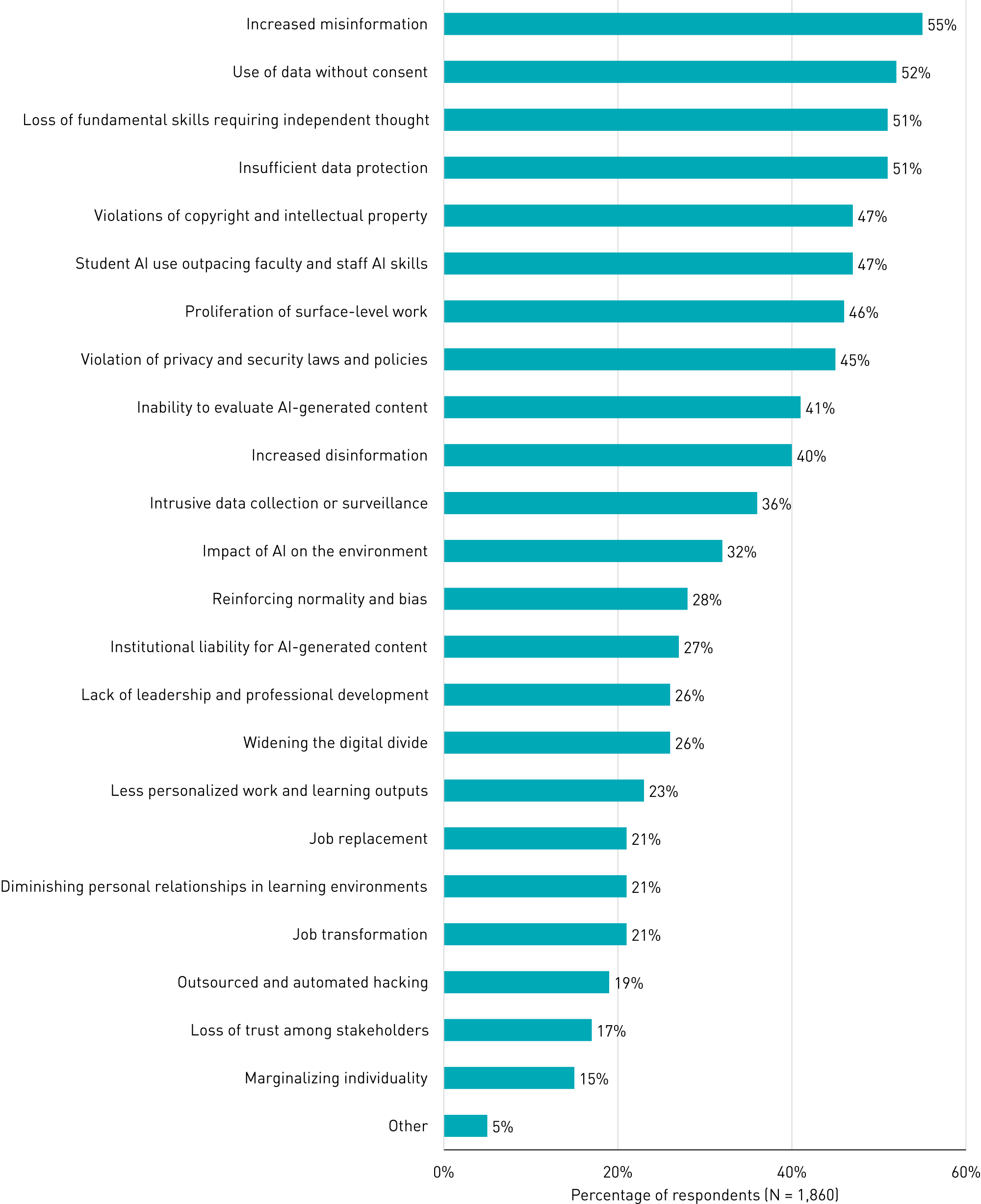 Bar chart showing risks of using AI for work: Increased misinformation (55%), Use of data without consent (52%), Loss of fundamental skills requiring independent thought (51%), Insufficient data protection (51%), Violations of copyright and intellectual property (47%), Student AI use outpacing faculty and staff AI skills (47%), Proliferation of surface-level work (46%), Violation of privacy and security laws and policies (45%), Inability to evaluate AI-generated content (41%), Increased disinformation (40%), Intrusive data collection or surveillance (36%), Impact of AI on the environment (32%), Reinforcing normality and bias (28%), Institutional liability for AI-generated content (27%), Lack of leadership and professional development (26%), Widening the digital divide (26%), Less personalized work and learning outputs (23%), Job replacement (21%), Diminishing personal relationships in learning environments (21%), Job transformation (21%), Outsourced and automated hacking (19%), Loss of trust among stakeholders (17%), Marginalizing individuality (15%), Other (5%).
