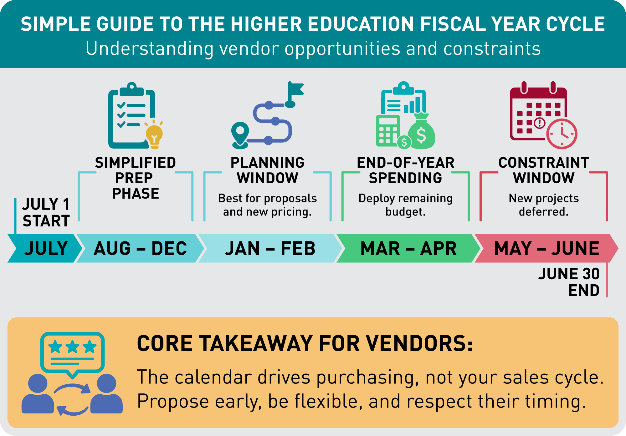 The image is an infographic that illustrates the higher education fiscal year cycle, specifically focusing on vendor opportunities and constraints. A timeline runs horizontally from July to June, marking key phases such as 'PLANNING WINDOW' (Jan.–Feb.), 'END-OF-YEAR SPENDING' (Mar.–Apr.), and 'CONSTRAINT WINDOW' (May–Jun.). The 'PLANNING WINDOW' is the best time for proposals and new pricing. The 'END-OF-YEAR SPENDING' period signifies budget allocation and spending. The 'CONSTRAINT WINDOW' denotes the last stages of the fiscal year during which new projects are deferred. At the bottom, a key takeaway for vendors emphasizes the importance of aligning proposals with the higher education purchasing calendar.