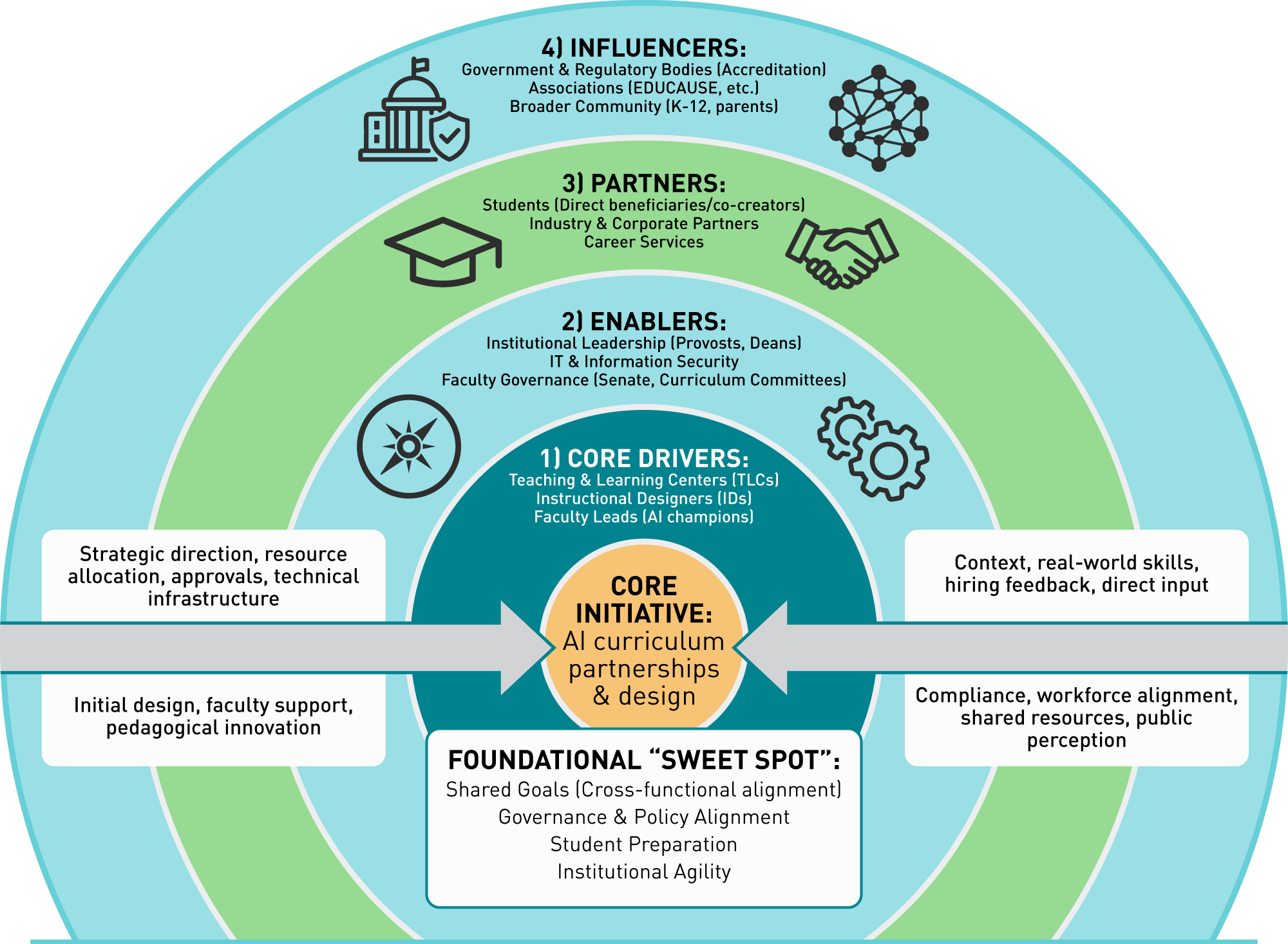 The image depicts a circular infographic illustrating the framework of an educational initiative focused on 'AI Curriculum Partnerships & Design.' The infographic is divided into several concentric circles, each representing different groups and components contributing to the initiative. At the center is the core initiative, labeled 'AI Curriculum Partnerships & Design,' encircled by the 'Core Drivers,' which include elements such as Teaching & Learning Centers, Instructional Designers, and Faculty Leads. The next circles list 'Enablers,' which consist of institutional leadership, IT & information security, and faculty governance. Surrounding these elements are the 'Partners,' including students, industry partners, and direct beneficiaries. The outermost circle is labeled 'Influencers,' referencing external bodies like government agencies and associations.
