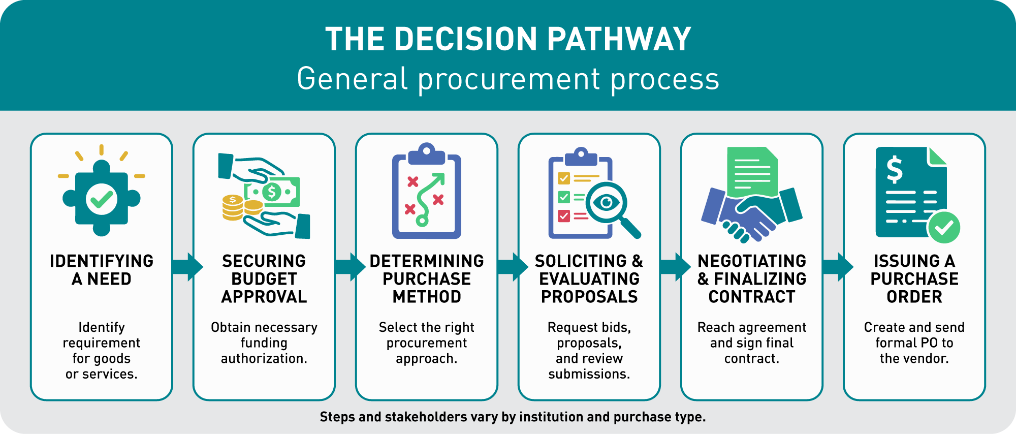 Flowchart detailing the general procurement process, including identifying a need, securing budget approval, determining purchasing methods, soliciting and evaluating proposals, negotiating contracts, and issuing a purchase order.