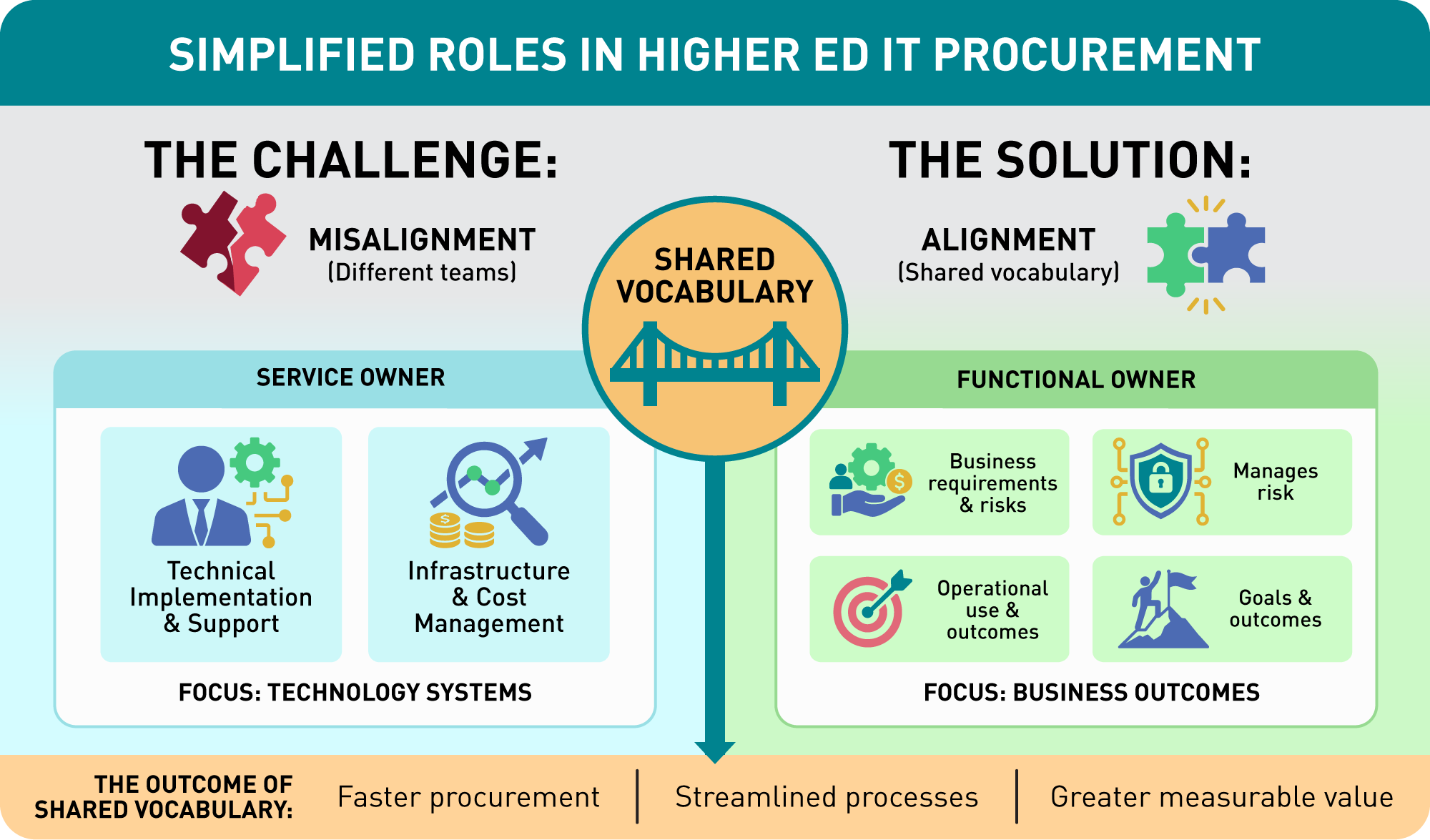 An infographic depicting roles in higher education IT procurement, divided into "Service Owner" and "Functional Owner," emphasizing the importance of shared vocabulary. It outlines responsibilities and focuses of each role along with outcomes like faster procurement and streamlined processes.
