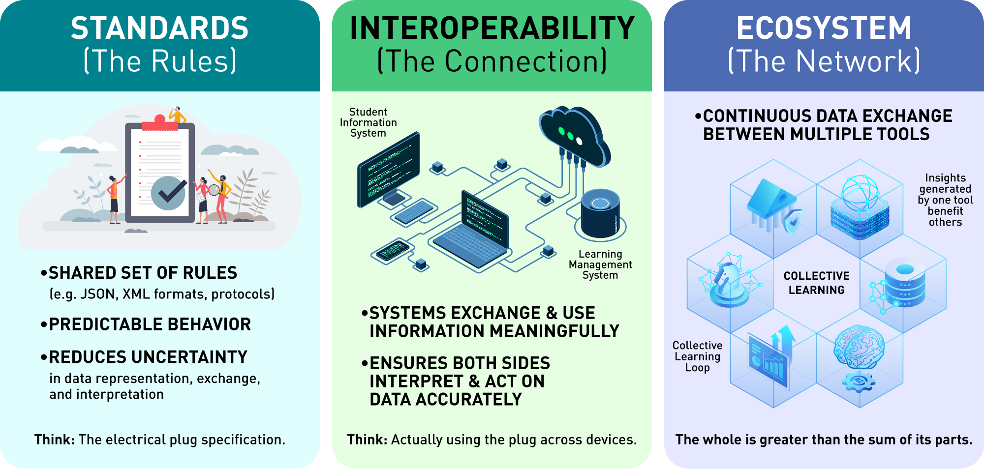 The image outlines three key concepts in a structured format: 'Standards,' 'Interoperability,' and 'Ecosystem.'   Standards emphasizes the importance of defined rules. It mentions a shared set of rules (e.g., JSON, XML formats, protocols) and highlights predictable behavior while reducing uncertainty in data representation, exchange, and interpretation. Interoperability focuses on the connection between systems. It discusses how systems exchange and utilize information meaningfully, ensuring both sides interpret and act on data accurately. Ecosystem represents the network aspect. It discusses insights generated by various tools benefiting others and emphasizes collective learning, showcasing how the whole is greater than the sum of its parts.