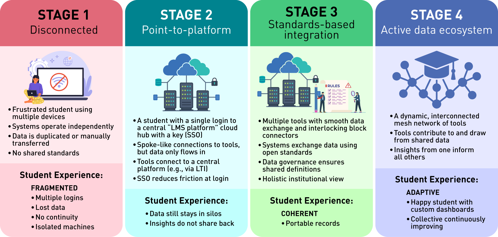 The infographic outlines four stages of data integration in a student experience context. Stage 1: DISCONNECTED features an illustration of a frustrated student using multiple devices. The section includes keywords like 'FRAGMENTED,' highlighting issues such as isolated machines and lost data continuity. Stage 2: POINT-TO-PLATFORM shows a student utilizing a central platform, labeled 'LMS PLATFORM,' with a key called 'SSO' (Single Sign-On). This stage emphasizes reduced friction during login but indicates that data remains siloed. Stage 3: STANDARDS-BASED INTEGRATION illustrates multiple tools exchanging data through open standards, featuring visual connectors and a rule symbol. The keywords highlight coherence and shared governance of data. Stage 4: ACTIVE DATA ECOSYSTEM portrays a dynamic network of tools contributing to a shared data ecosystem. It emphasizes adaptability and improvement in student experiences.