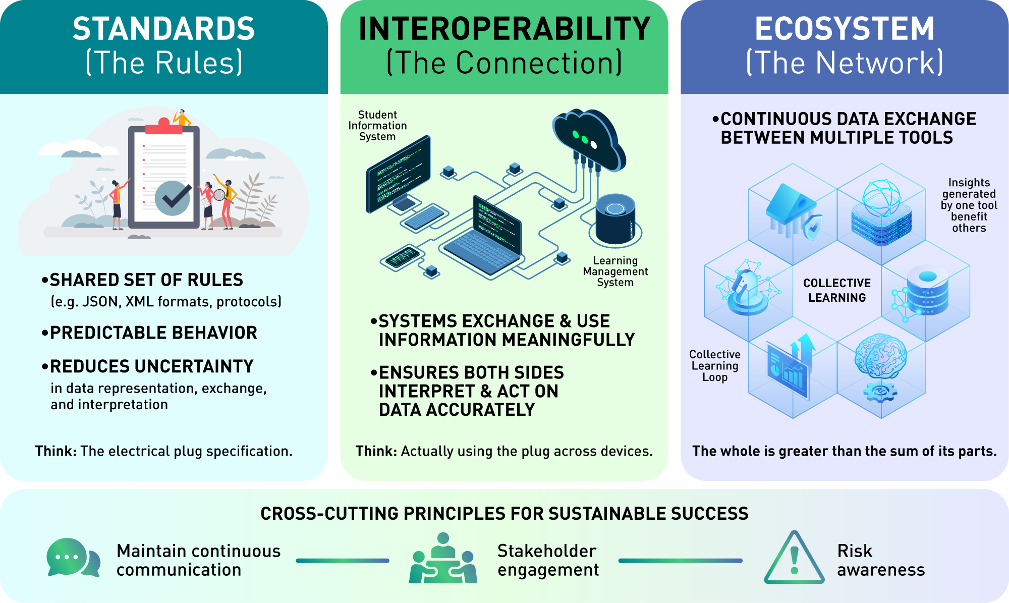 The infographic is divided into three main sections. The Standards section emphasizes a shared set of guidelines for data exchange formats and protocols. It includes phrases such as 'Shared Set of Rules' and 'Predictable Behavior' written beside the visuals. The Interoperability section showcases interconnected devices, symbolizing the meaningful exchange of information between systems. The Ecosystem section indicates continuous data exchange among various tools, promoting 'Collective Learning' and 'Insights Generated.' At the bottom, 'Cross-Cutting Principles for Sustainable Success' includes three key principles: 'Maintain Continuous Communication,' 'Stakeholder Engagement,' and 'Risk Awareness.'