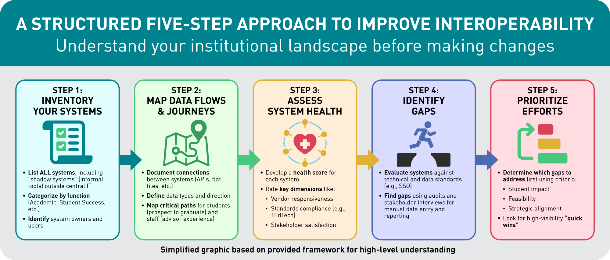 The image depicts a structured five-step approach to improve interoperability. Step 1: Inventory Your Systems encourages listing all systems, including shadow systems, and identifying owners. Step 2: Map Data Flows & Journeys emphasizes documenting connections between systems and mapping out user interactions. Step 3: Assess System Health involves developing a health score by assessing various dimensions such as responsiveness and stakeholder satisfaction. Step 4: Identify Gaps focuses on evaluating existing systems against technical standards and identifying areas for improvement. Step 5: Prioritize Efforts emphasizes determining which gaps to address first based on various criteria, including system impact and ease of implementation.