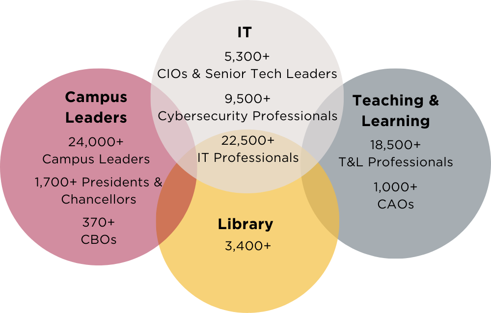Venn diagram with four circles overlapping. 1st circle: Campus Leaders | 24,000+ Campus Leaders, 1,700+ Presidents & Chancellors, 370+ CBOs. 2nd circle: IT | 5,300+ CIOs & Senior Tech Leaders, 9,500+ Cybersecurity Professionals, 22,500+ IT Professionals. 3rd circle: Library | 3,400+. 4th circle: Teaching & Learning | 18,500+ T&L Professionals, 1,000+ CAOs.