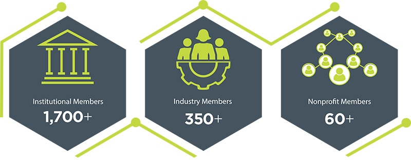 Institutional Members 1700+ | Industry Members 350+ | Nonprofit Members 60+