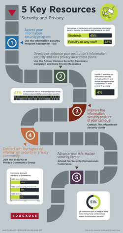 Infographic featuring 5 Key Resources related to Cybersecurity at EDUCAUSE