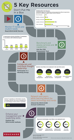 Infographic featuring 5 Key Resources related to Don't Put Me in a Box at EDUCAUSE