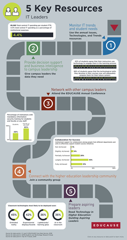 Infographic featuring 5 Key Resources related to IT Leaders at EDUCAUSE