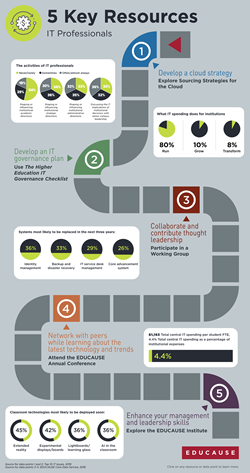 Infographic featuring 5 Key Resources related to IT Professionals at EDUCAUSE