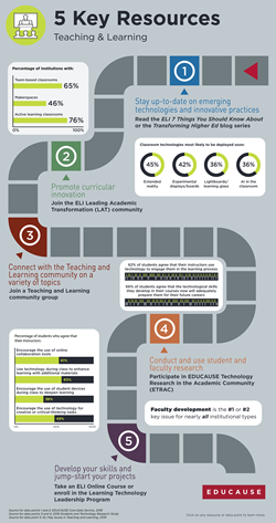 Infographic featuring 5 Key Resources related to Teaching and Learning at EDUCAUSE