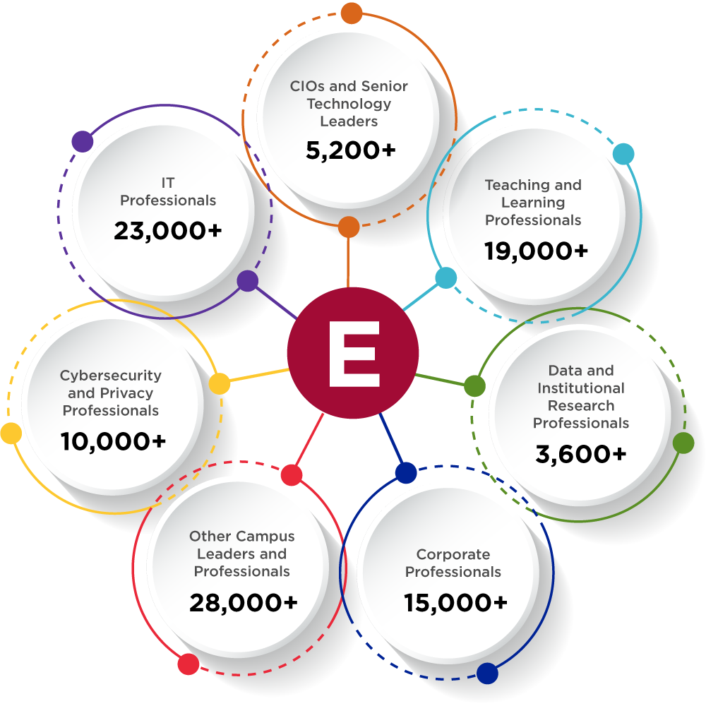 Center circle has capital E in it. Spokes lead to surrounding circles that overlap with each other slightly: CIOs and Senior Technology Leaders, 5200+; Teaching and Learning Professionals, 19,000+; Data and Institutional Research Professionals, 3600+; Corporate Professionals, 15,000+; Other Campus Leaders, 28000+; Cybersecurity and Privacy Professionals, 10000+; IT Professionals, 23000+.