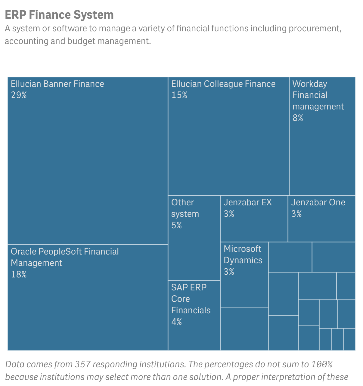 Title: ERP Finance System | A system or software to manage a variety of financial functions including procurement, accounting and budget management. Box divided into smaller boxes sized by percentage of total, showing the percentage of respondents using each system.