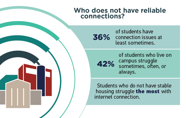 Who does not have reliable connections? 36% of students have connection issues at least sometimes. 42% of students who live on campus struggle sometimes, often, or always. Students who do not have stable housing struggle the most with internet connection.