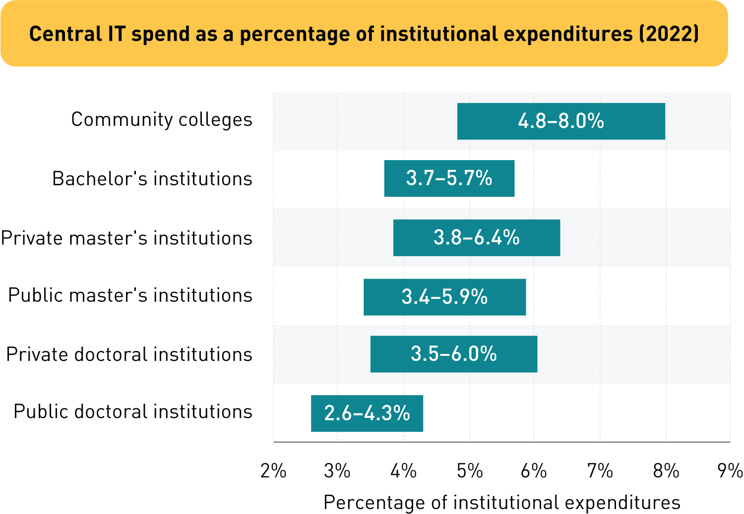 Central IT spend as a percentage of institutional expenditures (2022). Community colleges: 4.8-8.0% | Bachelor's institutions: 3.7-5.7% | Private master's institutions: 3.8-6.4% | Public masters institutions: 3.4-5.9% | Private doctoral institutions: 3.5-6.0% | Public doctoral institutions: 2.6-4.3%.