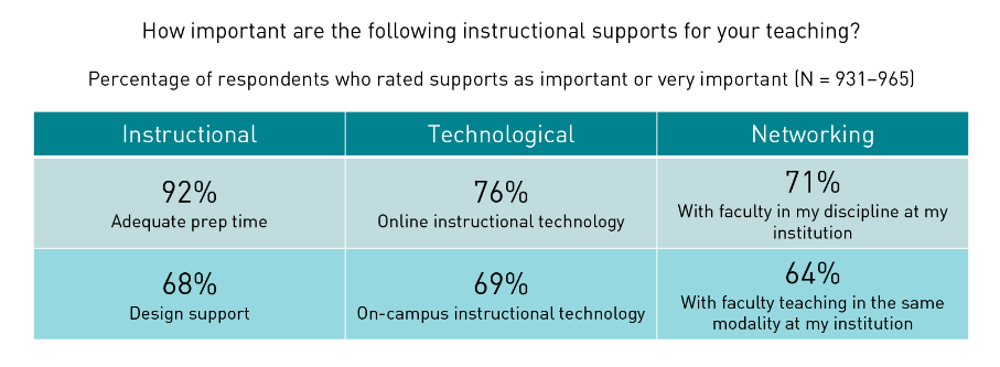 Question: How important are the following instructional supports for your teaching?  Percentage of respondents who rated supports as important or very important (N=931-965): Instructional | Adequate prep time: 92%; Design support: 68%. Technological | Online instructional technology: 76%; On-campus instructional technology: 69%. Networking | With faculty in my discipline at my institution: 71%; With faculty teaching in the same modality at my institution: 69%.