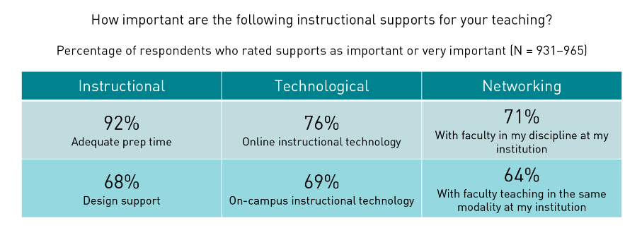 Question: How important are the following instructional supports for your teaching? Percentage of respondents who rated supports as important or very important (N=931-965): Instructional | Adequate prep time: 92%; Design support: 68%. Technological | Online instructional technology: 76%; On-campus instructional technology: 69%. Networking | With faculty in my discipline at my institution: 71%; With faculty teaching in the same modality at my institution: 69%.