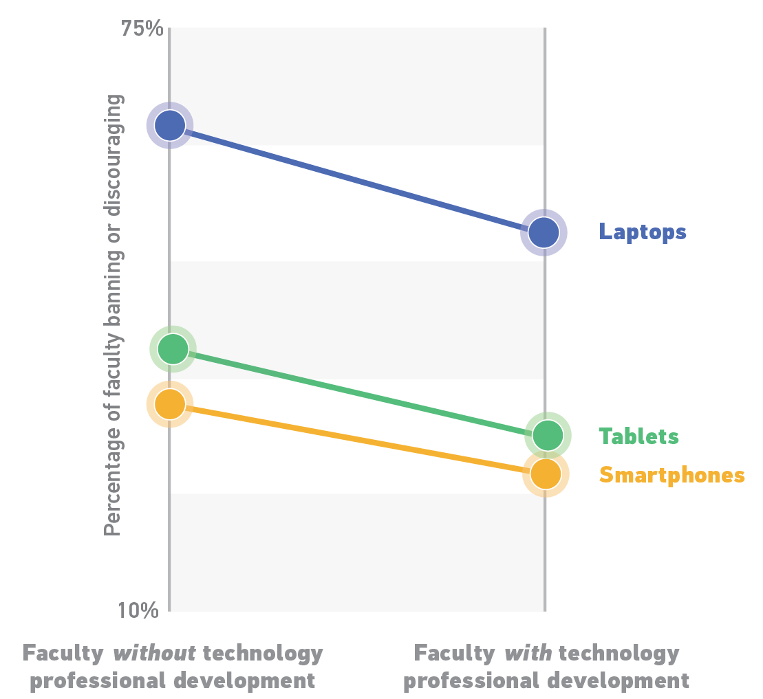Graph showing the importance of technology professional development for faculty