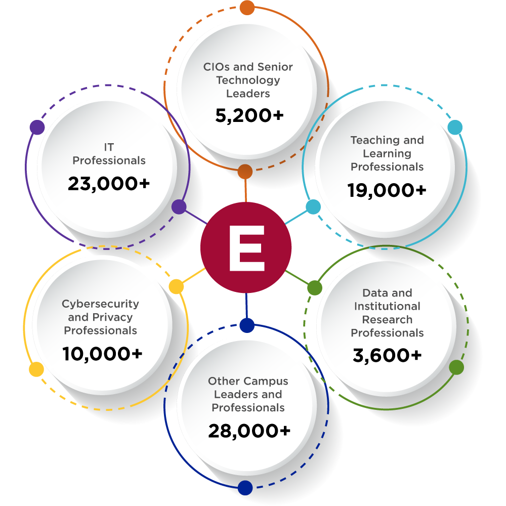 Center circle has capital E in it. Spokes lead to surrounding circles that overlap with each other slightly: CIOs and Senior Technology Leaders, 5200+; Teaching and Learning Professionals, 19,000+; Data and Institutional Research Professionals, 3600+; Other Campus Leaders, 28000+; Cybersecurity and Privacy Professionals, 10000+; IT Professionals, 23000+.