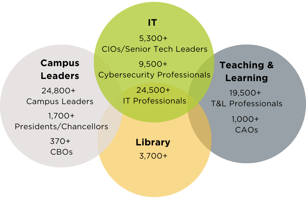 Campus Leaders: 24,800+ Campus Leaders; 1700+ Presidents/Chancellors; 370+ CBOs. IT: 5300+ CIOs/Senior Tech Leaders; 9500+ Cybersecurity Professionals; 24500+ IT Professionals. Library: 3700+. Teaching & Learning: 19,500+ T&L Professionals; 1000+ CAOs.