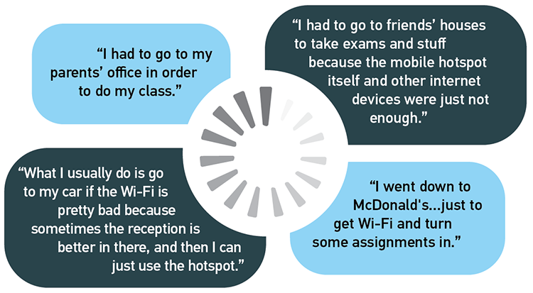 'I had to go to my parents' office in order to do my class.' 'I had to go to friends' houses to take exams and stuff because the mobile hotspot itself and other internet devices were just not enough.' 'I went down to Mcdonald's...just to get Wi-Fi and turn some assignments in.' 'What I usually do is go to my car if the Wi-Fi is pretty bad because sometimes the reception is better in there, and then I can just use the hotspot.'