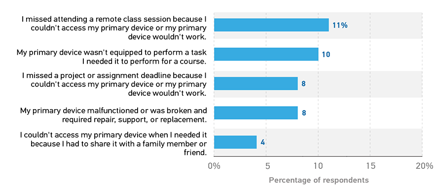 I missed attending a remote class session because I couldn't access my primary device or my primary device wouldn't work: 11%. My primary device wasn't equipped to perform a task I needed it to perform for a course: 10%. I missed a project or asignment deadline because I couldn't access my primary device or my primary device wouldn't work: 8%. My primary device malfunctioned or was broken and required repair, support, or replacement: 8%. I couldn't access my primary device when I needed it because I had to share it with a family member or friend: 4%.