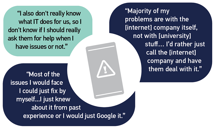 'I also don't really know what IT does for us, so I don't know if I should really ask them for help when I have issues or not.' 'Majority of my problems are with the [internet] company itself, not with [university] stuff...I'd rather just call the [internet]company and have them deal with it.' 'Most of the issues I would face I could just fix by myself...I just knew about it from past experience or I would just Google it.'