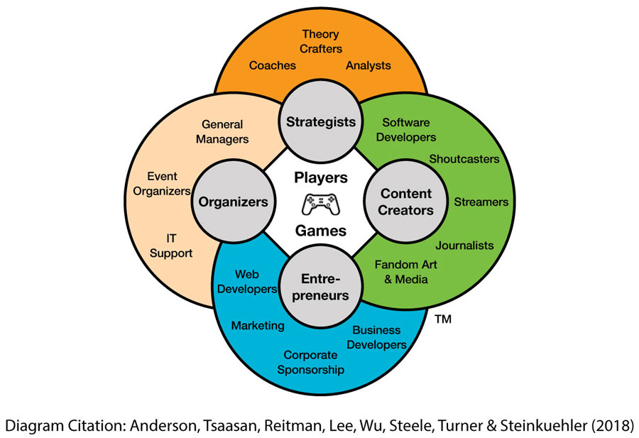 Center: Players; Games. 4 areas surround the center. Strategists: Coaches, Theory Crafters, Analysts. Content Creators: Software Developers, Shoutcasters, Streamers, Journalists, Fandom Art & Media. Entrepeneurs: Web Developers, Marketing, Corporate Sponsorship, Business Developers. Organizers: General Managers, Event Organizers, IT Support.