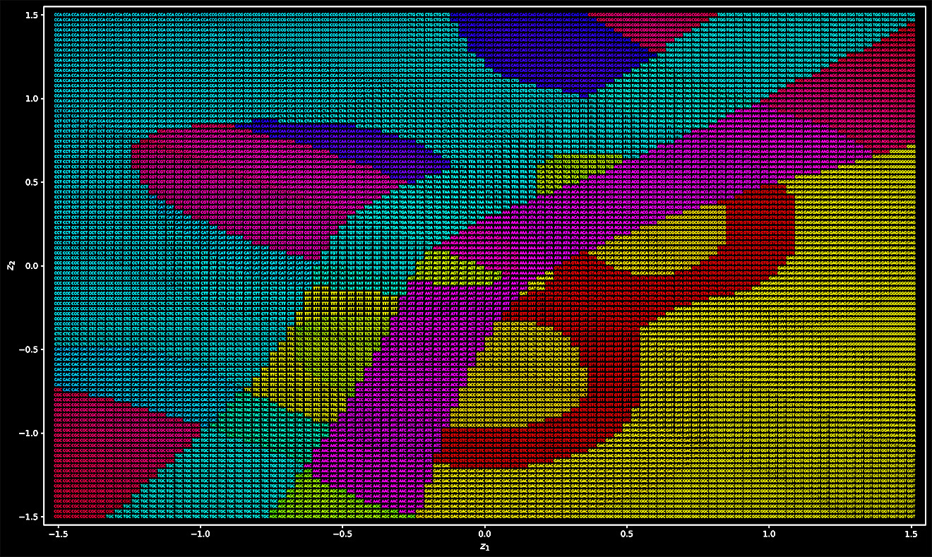 A machine learning algorithm clusters DNA triplets, or codons, into a 2D space, with colors indicating codons that code for the same amino acid