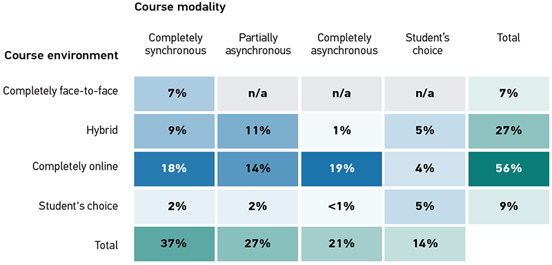 Grid showing Course modality [Completely Synchronous (CS), Partially asynchronous (PA), Completely asynchronous (CA), Student's choice (SC), Total (T)] for each Course environment. Completely face-to-face: CS 7%, PA n/a, CA n/a, SC n/a, T 7%.  Hybrid: CS 9%, PA 11%, CA 1%, SC 5%, T 27%.  Completely online: CS 18%, PA 14%, CA 19%, SC 4%, T 56%.  Student's choice: CS 2%, PA 2%, CA <1%, SC 5%, T 9%.  Total: CS 37%, PA 27%, CA 21%, SC 14%.