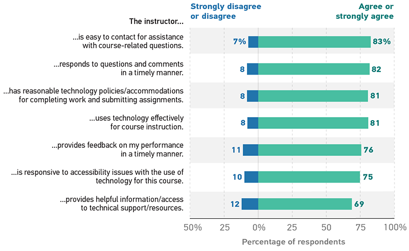 Stacked bar graph showing responses regarding student experiences with their instructors' use of technology. Strongly disagree or disagree (D), Agree or strongly agree (A). The instructor ... ... is easy to contact for assistance with course-related questions: D 7%, A 83%. ... responds to questions and comments in a timely manner: D 8, A 82. ... has reasonable technology policies/accommodations for completing work and submitting assignments: D 8, A 81. ... uses technology effectively for course instruction: D 8, A 81. ... provides feedback on my performance in a timely manner: D 11, A 76. ... is responsive to accessibility issues with the use of technology for this course: D 10, A 75. ... provides helpful information/access to technical support/resources: D 12, A 69.