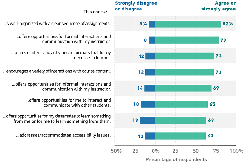 Stacked bar graph showing responses regarding student experiences with course organization and design  Strongly disagree or disagree (D), Agree or strongly agree (A).  This course ...  ... is well-organized with a clear sequence of assignments: D 8%, A 82%. ... offers opportunities for formal interactions and communication with my instructor: D 8, A 79.   ... offers content and activities in formats that fit my needs as a learner: D 12, A 73.  ... encourages a variety of interactions with course content: D 12, A 73.  ... offers opportunities for informal interactions and communication with my instructor: D 14, A 69.   ... offers opportunities for me to interact and communicate with other students: D 18, A 65.  ... offers opportunities for my classmates to learn something from me or for me to learn something from them: D 19, A 63. ... addresses/accommodates accessibility issues: D 13, A 63.