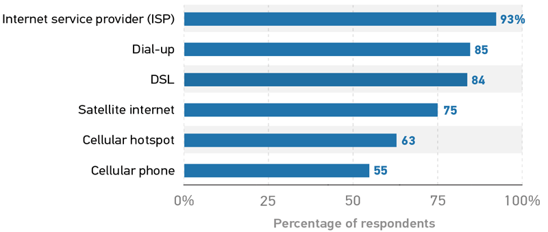 Bar graph showing the reliability rating of each type of internet connection. Internet service provider (ISP) 93%. Dial-up 85. DSL 84. Satellite internet 75. Cellular hotspot 63. Cellular phone 55.