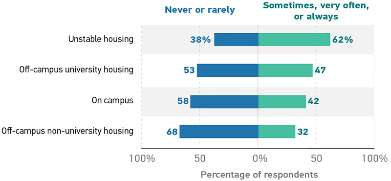 Stacked bar graph showing the frequency of internet connection issues by housing type.  Never or rarely (NR), Sometimes, very often, or always (SOA).  Unstable housing NR 38%, SOA 62%.  Off-campus university housing NR 53, SOA 47.  On campus NR 58, SOA 42.  Off-campus non-university housing NR 68, SOA 32. 