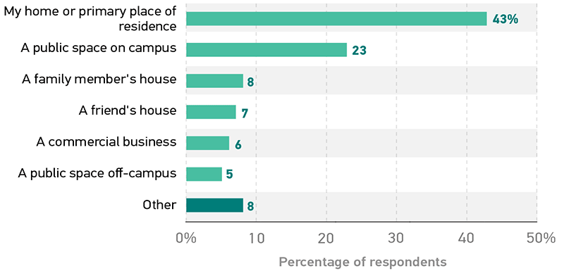 Bar graph showing where respondents typicaly go when struggling to find an internet connection.  My home or primary place of residence 43%.  A public space on campus 23.  A family member's house 8.  A friend's house 7.  A commercial business 6.  A public space off-campus 5.  Other 8. 