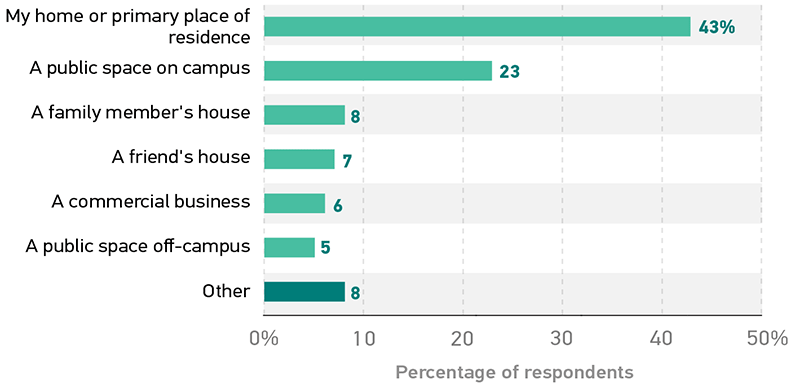 Bar graph showing where respondents typicaly go when struggling to find an internet connection. My home or primary place of residence 43%. A public space on campus 23. A family member's house 8. A friend's house 7. A commercial business 6. A public space off-campus 5. Other 8.