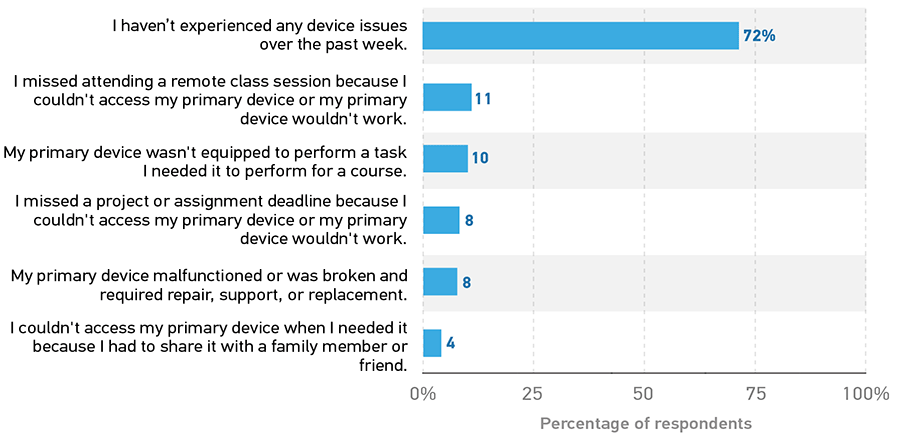 Bar graph showing the types of device issues experienced by students.  I haven't experienced any device issues over the past week. 72%.  I missed attending a remote class session because I couldn't access my primary device or my primary device wouldn't work. 11.  My primary device wasn't equipped to perform a task I needed it to perform for a course. 10.  I missed a project or assignment deadline because I couldn't access my primary device or my primary device wouldn't work. 8.  My primary device malfunctioned or was broken and required repair, support, or replacement. 8.  I couldn't access my primary device when I needed it because I had to share it with a family member or friend. 4.