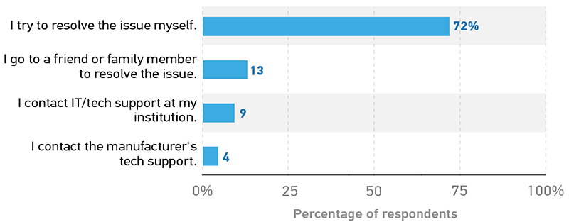 Bar graph showing how students try to resolve device issues. I try to resolve the issue myself. 72%. I go to a friend or family member to resolve the issue. 13. I contact IT/tech support at my institution. 9. I contact the manufacturer's tech support. 4.