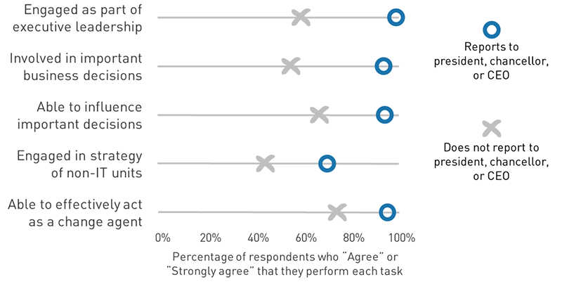 Chart that shows how many respondents agree or strongly agree that they perform various tasks, comparing CIOs who report to the president, chancellor, or CEO with those who do not. For the task 'Engaged as part of executive leadership,' 97% of CIOs who report to the president do this, and 58% of those who do not report to the president do this. For 'Involved in important business decisions,' the values are 91% and 53%. For 'Able to influence important decisions,' the values are 92% and 65%. For 'Engaged in strategy of non-IT units,' the values are 68% and 43%. For 'Able to effectively act as a change agent,' the values are 93% and 72%.
