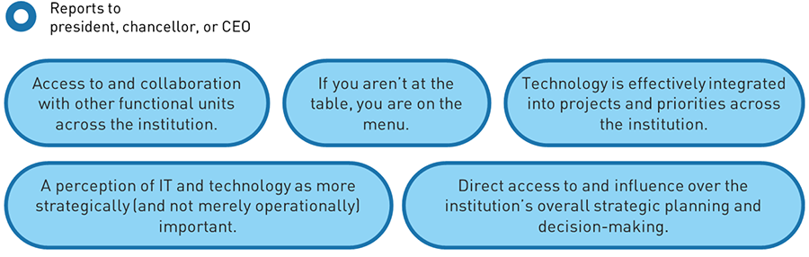 This figure includes five quotes from respondents who report to the president, explaining why they prefer this reporting line. First quote: 'Access to and collaboration with other functional units across the institution.' Second quote: 'If you aren’t at the table, you are on the menu.' Third quote: 'Technology is effectively integrated into projects and priorities across the institution.' Fourth quote: 'A perception of IT and technology as more strategically (and not merely operationally) important.' Fifth quote: 'Direct access to and influence over the institution’s overall strategic planning and decision-making.'