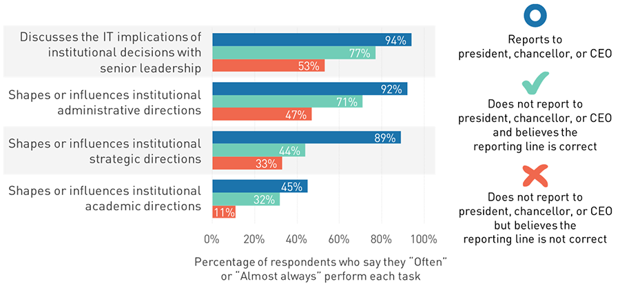 Chart that shows how many respondents often or almost always perform various tasks, comparing CIOs who report to the president, those who do not and agree with their reporting line, and those who do not but disagree with their reporting line. For the task 'Discusses the IT implications of institutional decisions with senior leadership,' 94% of CIOs who report to the president do this, 77% of those who do not report to the president and agree with that reporting line do this, and 53% of those who do not report to the president but disagree with that reporting line do this. For 'Shapes or influences institutional administrative directions,' the values are 92%, 71%, and 47%. For 'Shapes or influences institutional strategic directions,' the values are 89%, 44%, and 33%. For 'Shapes or influences institutional academic directions,' the values are 45%, 32%, and 11%. 