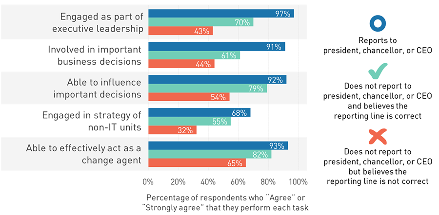 Chart that shows how many respondents agree or strongly agree that they perform various tasks, comparing CIOs who report to the president, those who do not and agree with their reporting line, and those who do not but disagree with their reporting line. For the task 'Engaged as part of executive leadership,' 97% of CIOs who report to the president do this, 70% of those who do not report to the president and agree with that reporting line do this, and 43% of those who do not report to the president but disagree with that reporting line do this. For 'Involved in important business decisions,' the values are 91%, 61%, and 44%. For 'Able to influence important decisions,' the values are 92%, 79%, and 54%. For 'Engaged in strategy of non-IT units,' the values are 68%, 55%, and 32%. For 'Able to effectively act as a change agent,' the values are 93%, 82%, and 65%.