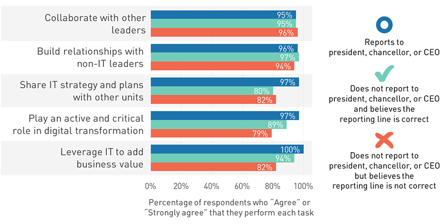 Chart that shows how many respondents agree or strongly agree that they perform various tasks, comparing CIOs who report to the president, those who do not and agree with their reporting line, and those who do not but disagree with their reporting line.  For the task 'Collaborate with other leaders,' 95% of CIOs who report to the president do this, 95% of those who do not report to the president and agree with that reporting line do this, and 96% of those who do not report to the president but disagree with that reporting line do this. For 'Build relationships with non-IT leaders,' the values are 96%, 97%, and 94%. For 'Share IT strategy and plans with other units,' the values are 97%, 80%, and 82%. For 'Play an active and critical role in digital transformation,' the values are 97%, 89%, and 79%. For 'Leverage IT to add business value,' the values are 100%, 94%, and 82%.