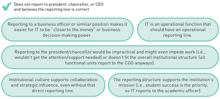 This figure includes five quotes from respondents who do not report to the president, explaining why they prefer this reporting line. First quote: 'Reporting to a business officer or similar position makes it easier for IT to be 'closer to the money' or business decision-making power.' Second quote: 'IT is an operational function that should have an operational reporting line.' Third quote: 'Reporting to the president/chancellor would be impractical and might even impede work (i.e, wouldn’t get the attention/support needed) or doesn’t fit the overall institutional structure (all functional units report to the COO anyways.' Fourth quote: 'Institutional culture supports collaboration and strategic influence, even without that direct reporting line.' Fifth quote: 'The reporting structure supports the institution’s mission (i.e., student success is the priority, so IT reports to the academic officer).'
