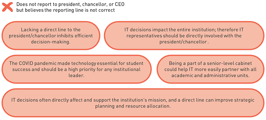 This figure includes five quotes from respondents who do not report to the president, explaining why they would prefer to report to the president. First quote: 'Lacking a direct line to the president/chancellor inhibits efficient decision-making.' Second quote: 'IT decisions impact the entire institution; therefore IT representatives should be directly involved with the president/chancellor.' Third quote: 'The COVID pandemic made technology essential for student success and should be a high priority for any institutional leader.' Fourth quote: 'Being a part of a senior-level cabinet could help IT more easily partner with all academic and administrative units.' Fifth quote: 'IT decisions often directly affect and support the institution’s mission, and a direct line can improve strategic planning and resource allocation.'