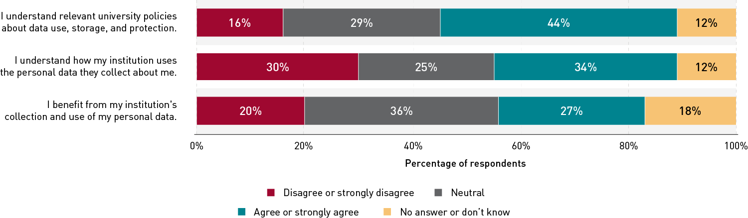 Three 100% stacked bar charts showing respondents' level of agreement with three statements. The statements are, 'I understand relevant university policies about data use, storage, and protection,' 'I understand how my institution uses the personal data they collect about me,' and 'I benefit from my institution's collection and use of my personal data.' For all three statements, fewer than half of respondents agreed or strongly agreed. For example, only 27% of respondents agreed or strongly agreed that they benefit from their institution's collection and use of their personal data. For each statement, about a third of respondents were neutral. For each statement, between 16% and 30% disagreed or strongly disagreed and between 12% and 18% did not answer or said they did not know.