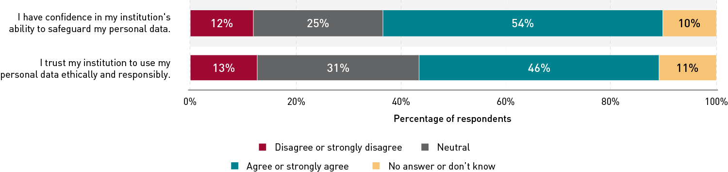 Two stacked 100% bar charts showing respondents' level of agreement with two statements. The statements are: 'I have confidence in my institution's ability to safeguard my personal data' and 'I trust my institution to use my personal data ethically and responsibly.' For both statements, around half of respondents agreed or strongly agreed, a quarter to a third of respondents were neutral, and just over 10% of respondents disagreed or strongly disagreed. For both statements, about 10% of respondents did not answer or said they didn't know.