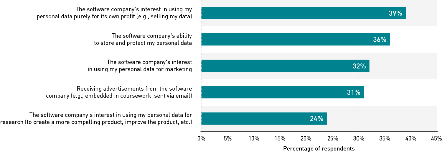 Bar chart showing percentage of respondents who were very or extremely concerned about elements related to software companies' use of personal data. The items listed are: 'the software company's interest in using my personal data purely for its own profit,' 'the software company's ability to store and protect my personal data,' 'the software company's interest in using my personal data for marketing,' 'receiving advertisements from the software company,' and 'the software company's interest in using my personal data for research.' For each item, about a quarter to just over a third of respondents were very or extremely concerned.
