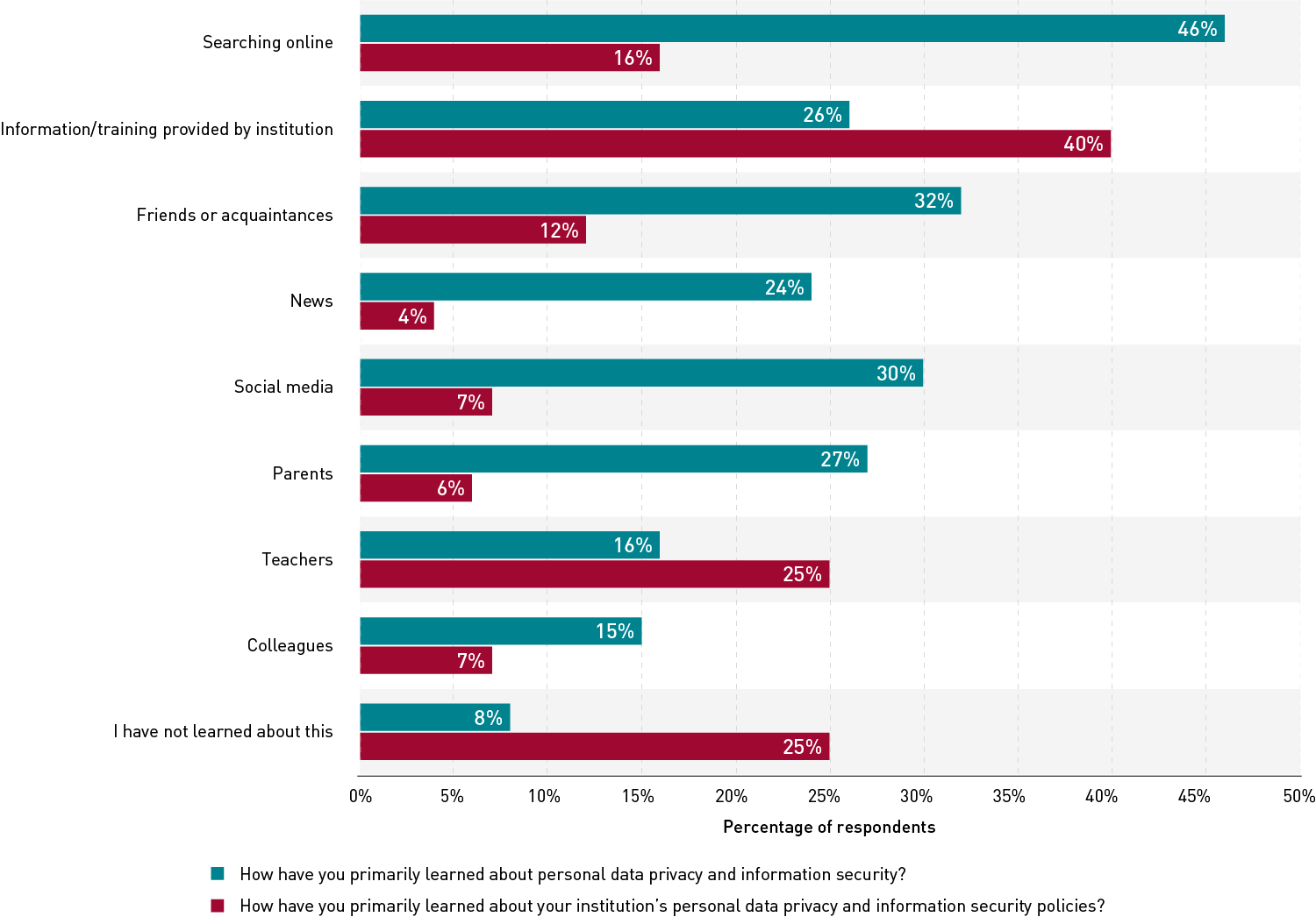 A double bar chart comparing how respondents learn about personal data privacy and security and their institution's data privacy and security policies. For personal data privacy and security, respondents were most likely to learn from online searches, friends or acquaintances, social media, and parents. For institutional policies, respondents were most likely to learn from information or training provided by the institution, teachers, online searches, and friends or acquaintances. Notably, 8% of respondents indicated they have not learned about personal data privacy and security, but 25% of respondents indicated they have not learned about their institution's data privacy and security policies.